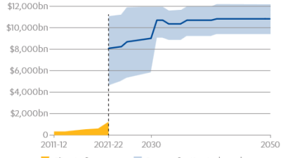 Graph showing global spend on climate change